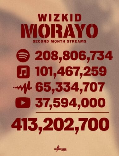 The Role of Streaming Platforms in Promoting African Music Globally in 2025 1 Wizkid's Morayo 413 Million Streams